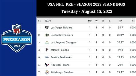 preseason nfl football standings|current nfl preseason standings.